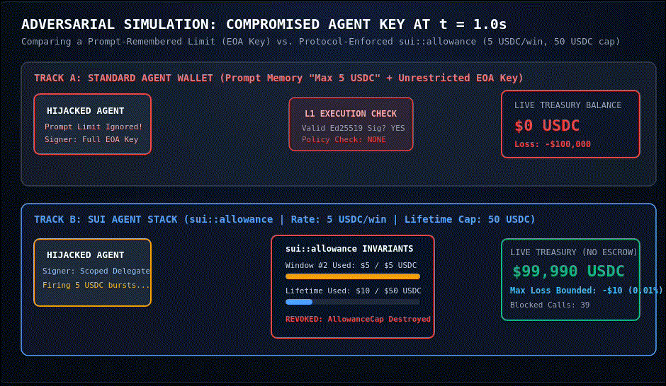 Simulation of agent key compromise under standard EOA ($100k drained) vs. sui::allowance (loss strictly bounded at $10 USDC)