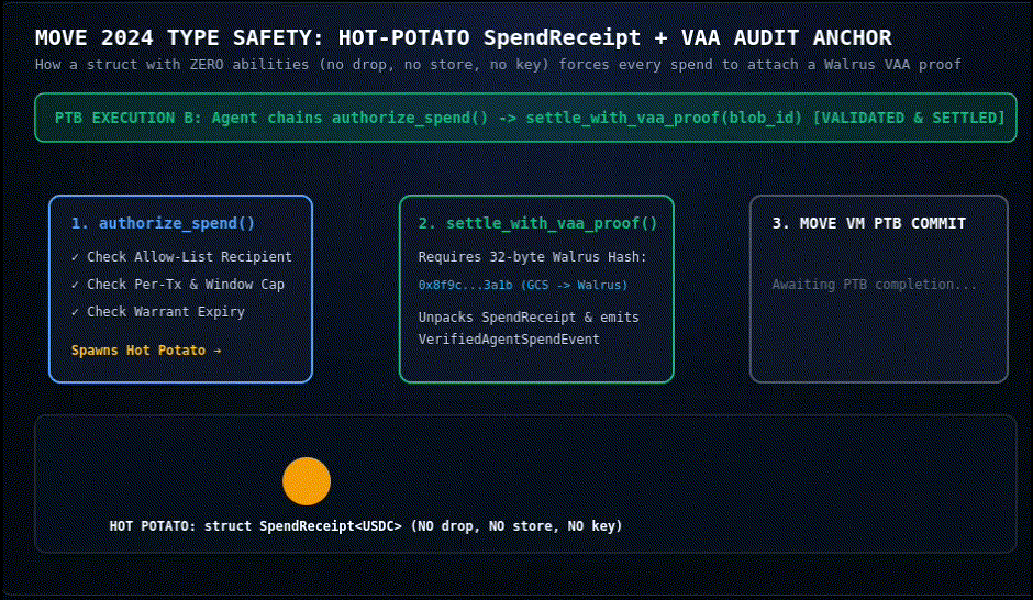 Move 2024 Hot Potato SpendReceipt forcing an on-chain VAA / Walrus blob commitment before funds can leave the warrant.